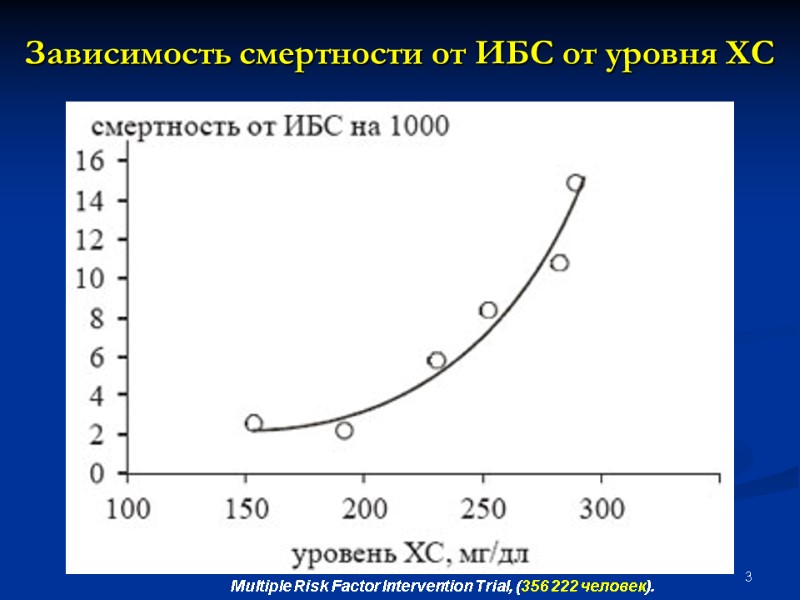 3 Зависимость смертности от ИБС от уровня ХС Multiple Risk Factor Intervention Trial, (356